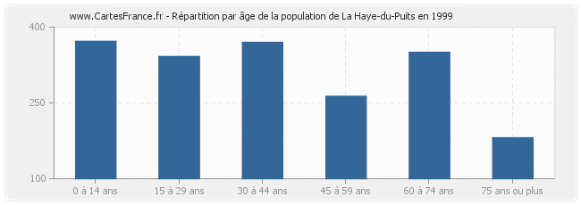 Répartition par âge de la population de La Haye-du-Puits en 1999